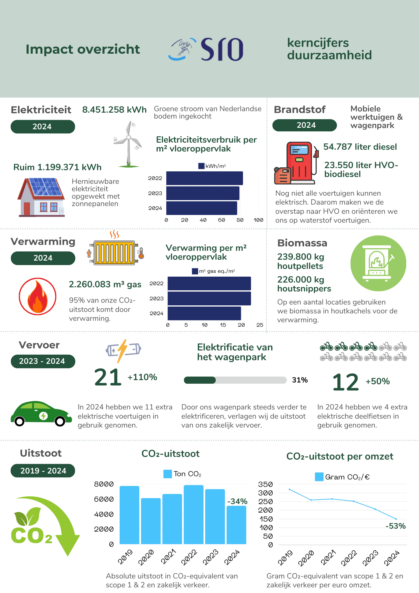 Impact overzicht SRO - kerncijfers duurzaamheid 2024 - Infographic